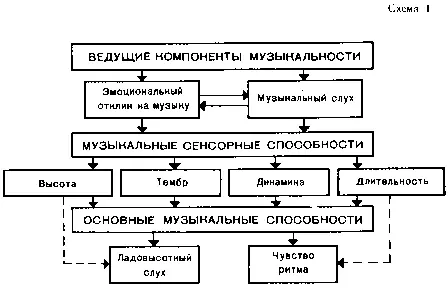 Мы рассмотрели музыкальность в плане ее ведущих компонентов эмоция и слух - фото 3