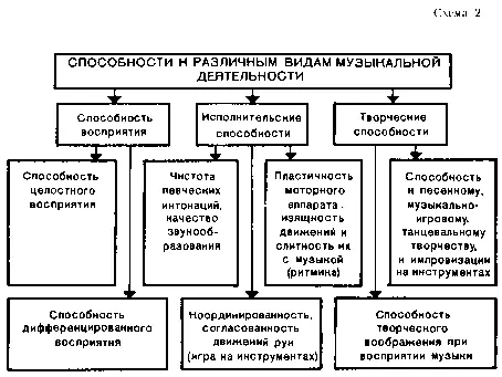 Мы рассмотрели музыкальность в плане ее ведущих компонентов эмоция и слух - фото 4
