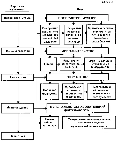 Вопросы и задания 1 Какие особенности детской музыкальной деятельности и ее - фото 5