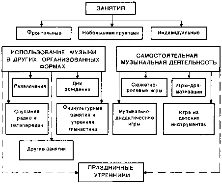 Совокупность всех видов музыкальных занятий создает условия для оптимального - фото 7