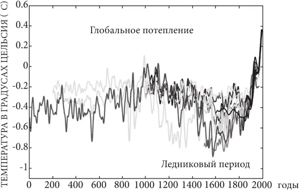 Вот очень неточный график на котором для сравнения приведены десять разных - фото 20
