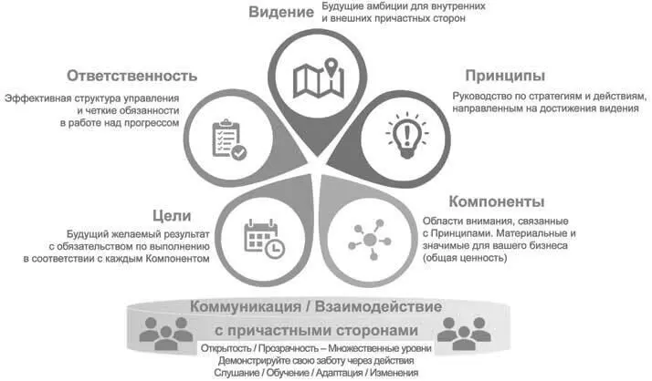 Изображение 125 структура развития стратегии экологической устойчивости - фото 25