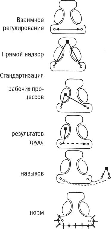 Рис 63Механизмы координации 1 Взаимное регулирование При использовании - фото 5