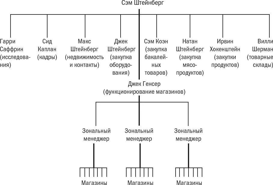 Рис 71Органиграмма предпринимательской фирмы Sternbergs приблизительно - фото 16