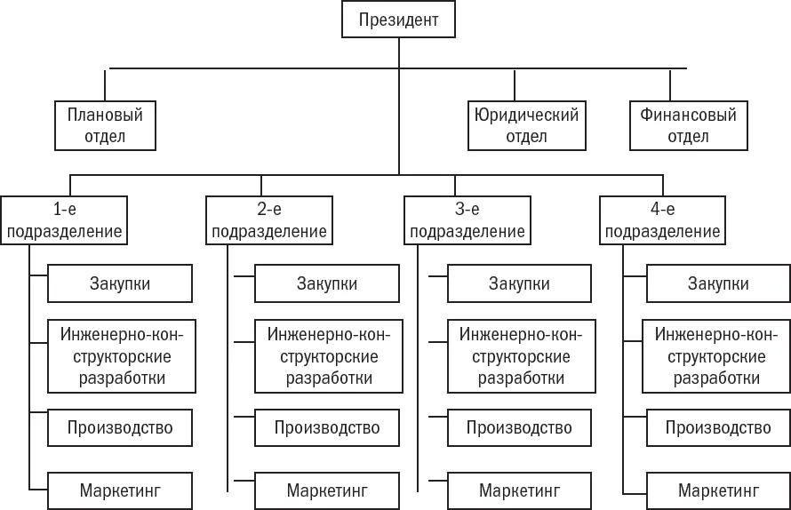 Рис 91Типичная органиграмма дивизиональной производственной фирмы Роли - фото 22