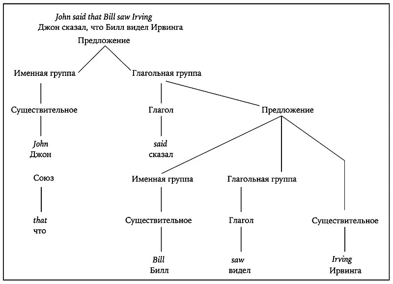 Рис 8 John said that Bill saw Irving Подобными схемами обычно пользуются - фото 8