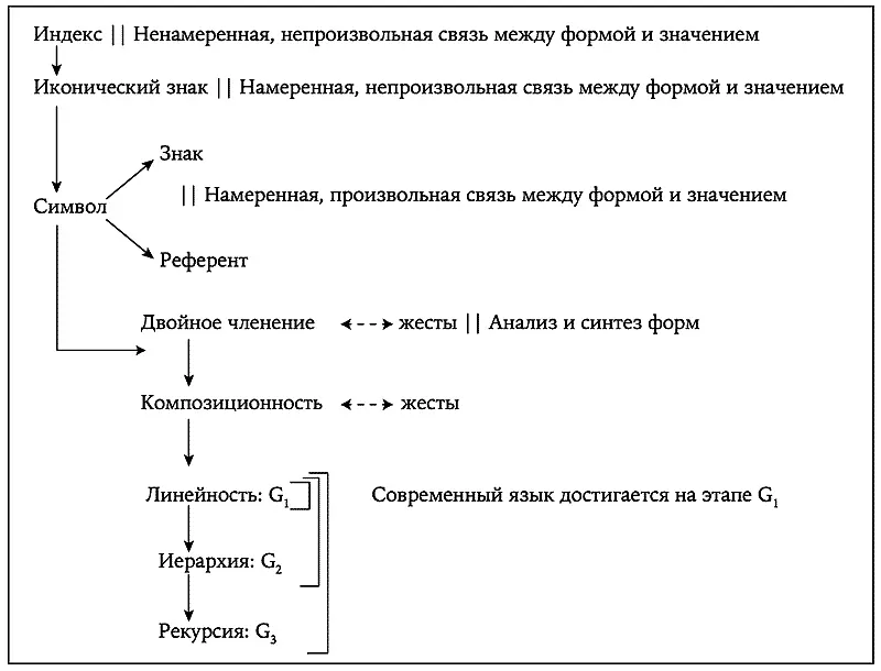 Рис 1 Семиотическая прогрессия Рассмотрим компоненты пирсовской семиотики - фото 9