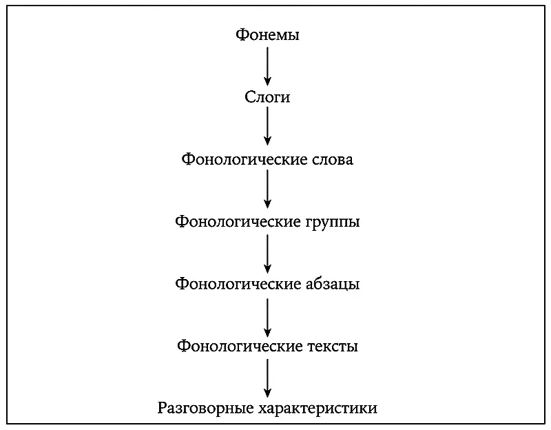 Рис 28 Фонологическая иерархия Наши звуковые структуры ограничиваются еще - фото 30
