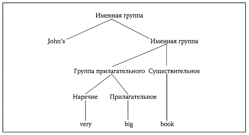 Рис 31 Грамматическая структура В этом словосочетании есть элементы или - фото 33