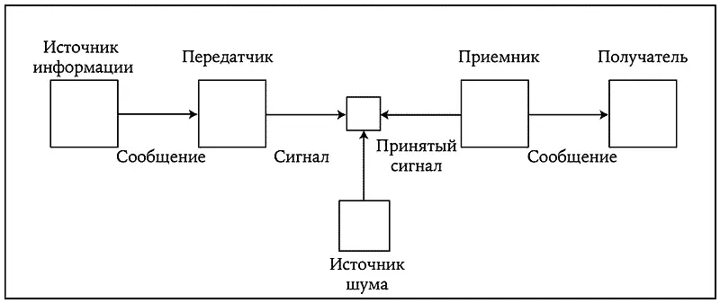 Рис 35 Метафора канала связи для описания коммуникации по Шеннону В конце - фото 38