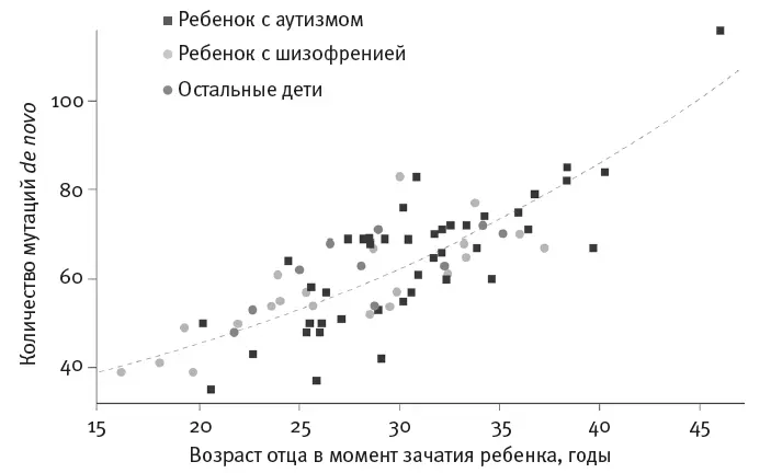 Рис 210Отцовский вклад в развитие аутизма Ученые проанализировали - фото 17