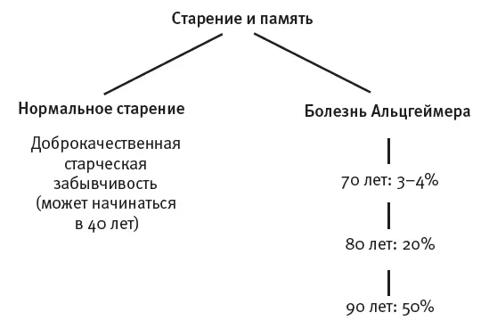 Рис 55Распространенность ухудшения памяти у стареющего населения Некоторое - фото 29