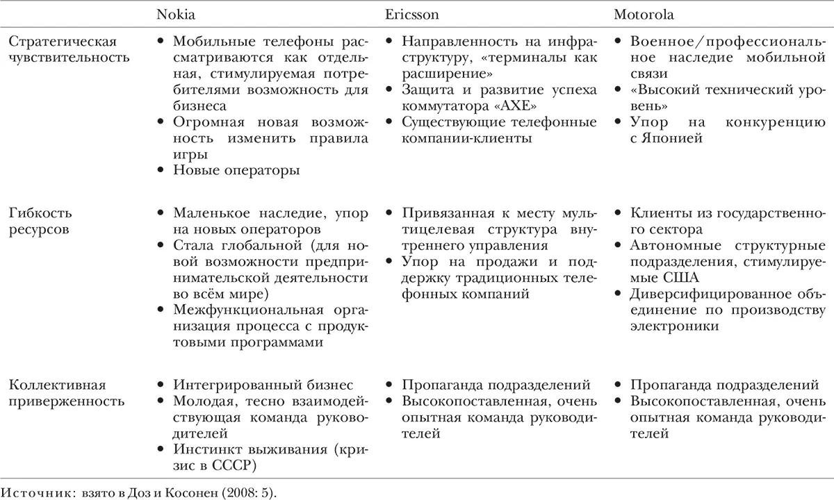 Источник взято в Доз и Косонен 2008 5 Тем не менее без технологических - фото 2