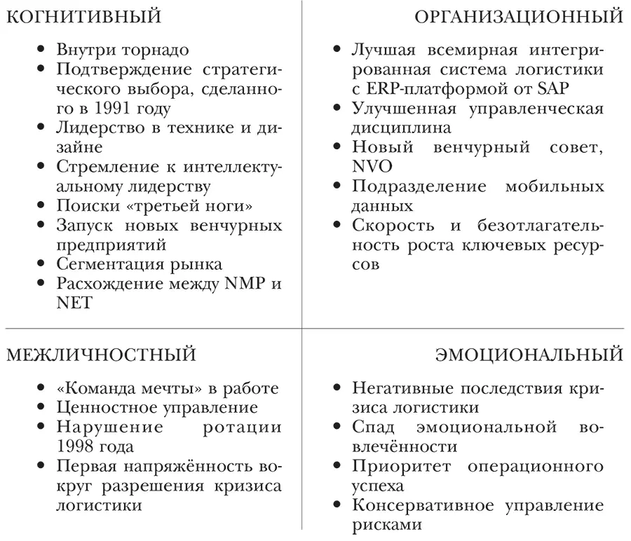 Рисунок 41 Обзор ключевых аспектов 19951998 гг Ссылки William Abernathy - фото 5