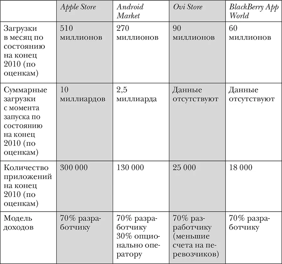 Рисунок 72 Магазины мобильных приложений в 2010 году То что было плюсом для - фото 16