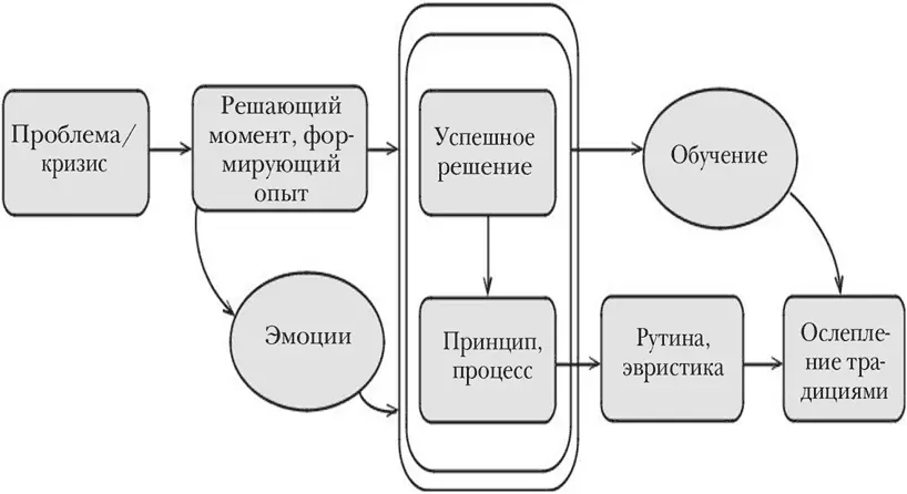 Рисунок 92 Выращивание священных коров В течение периода 19802010 гг всё - фото 21