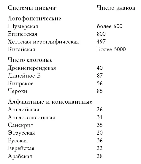 Системы письма 33 В данной таблице не всегда понятно какие именно ситемы - фото 14
