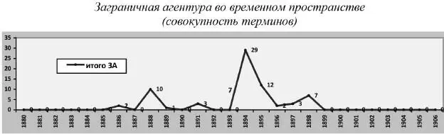Ниже в виде графиков представлены количественные данные использования слов из - фото 5