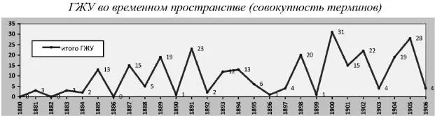 Ниже в виде графиков представлены количественные данные использования слов из - фото 6