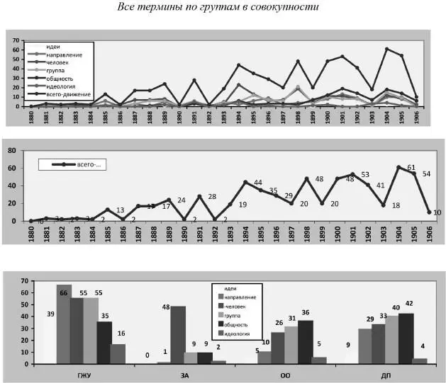 Количественное и процентное соотношение использования терминов по группам - фото 15