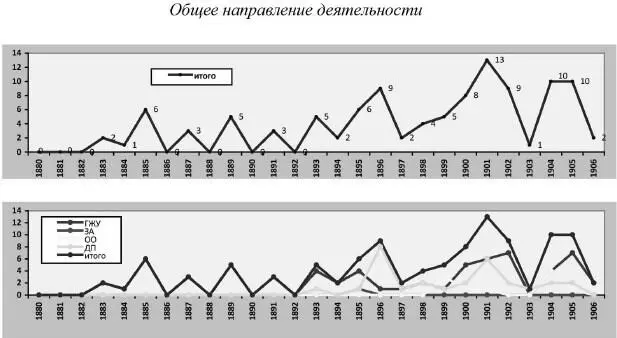 Политическая полиция и либеральное движение в Российской империи власть игры игра властью 18801905 - фото 9