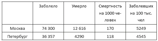 В Москве количество заболевших сыпным тифом было почти на 16 больше - фото 32