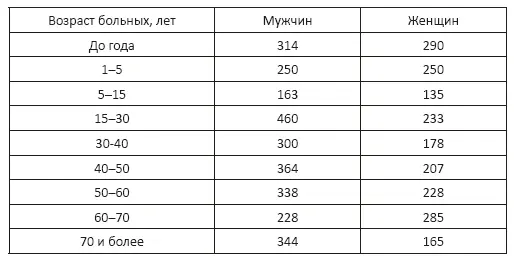 В 1919 г зарегистрирована смерть 2746 мужчин и 2182 женщины или 4928 человек - фото 36