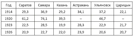 Смертность по годам в Саратове выглядит следующим образом Очевиден недостаток - фото 53