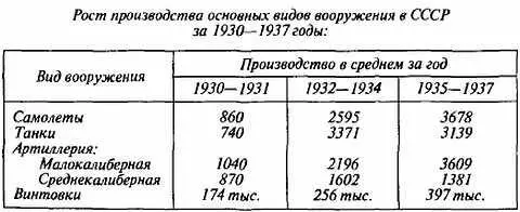 В 1939 году производство продукции оборонной промышленности выросло на 465 - фото 1