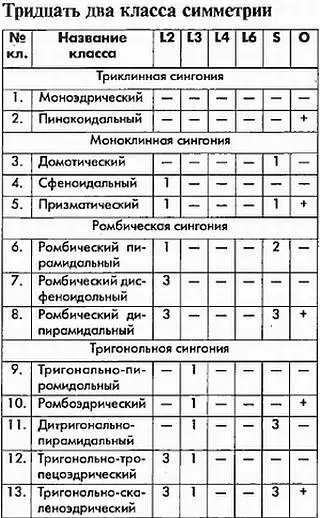 Таблица заимствована из книги Л Берри Б Мейсона и Р Дитриха Минералогия - фото 1