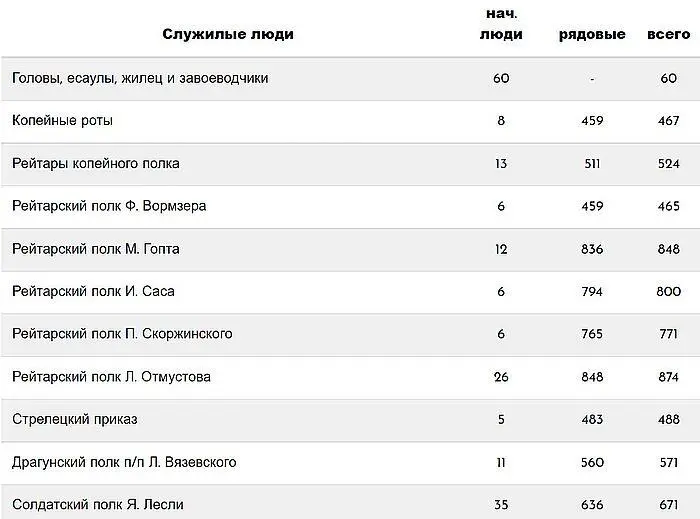 Таким образом непосредственно под началом Ромодановского накануне битвы - фото 40