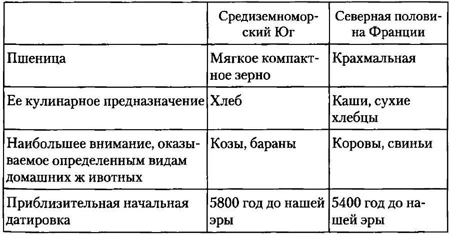 Между первыми зачатками земледелия на Юге и галлороманским сельским - фото 4