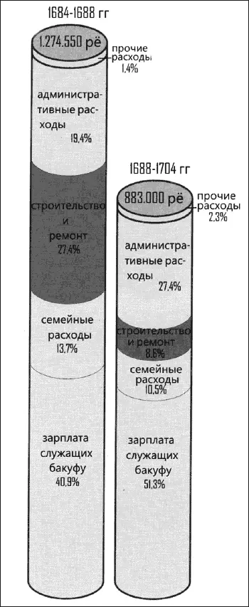 Бюджет бакуфу и структура расходов при Цунаёси Пять лет спустя 23 ноября 1703 - фото 65