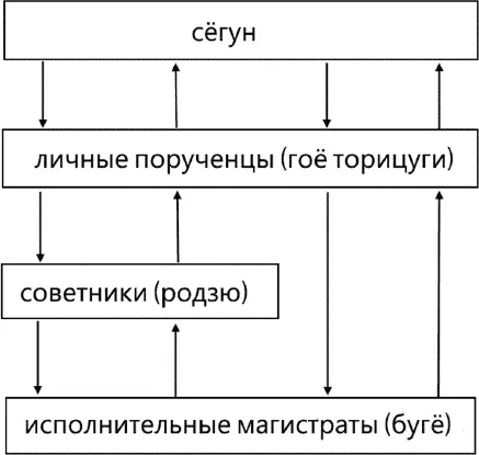 Схема работы бакуфу при Ёсимунэ Основы управления сложившиеся в эпоху - фото 84