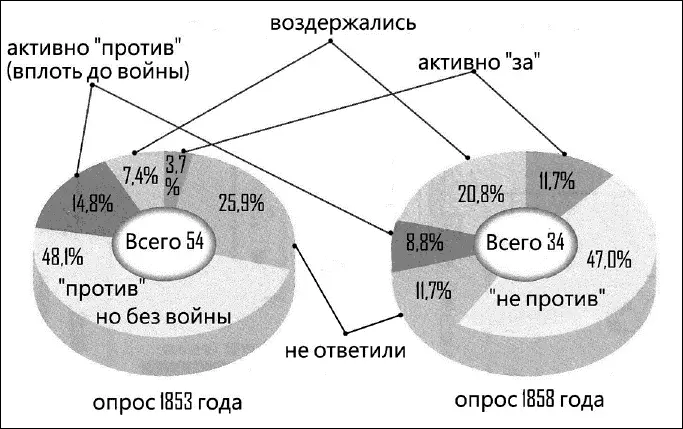 Результаты опросов по поводу открытия страны и международной торговли в 1853 и - фото 146