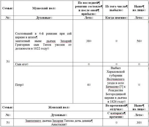 пономарь Аверкий Титов руку приложил 145 ПОСЛУЖНЫЕ СПИСКИ - фото 309