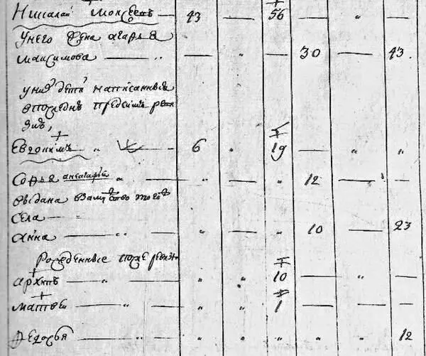 3541 Николай Моисеев 56 у него жена Агафья Максимова 43 у них дети - фото 337