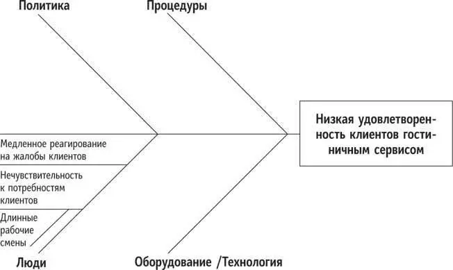Рис 33 Продолжая спрашивать себя почему проблема имеет место вы начинаете - фото 3