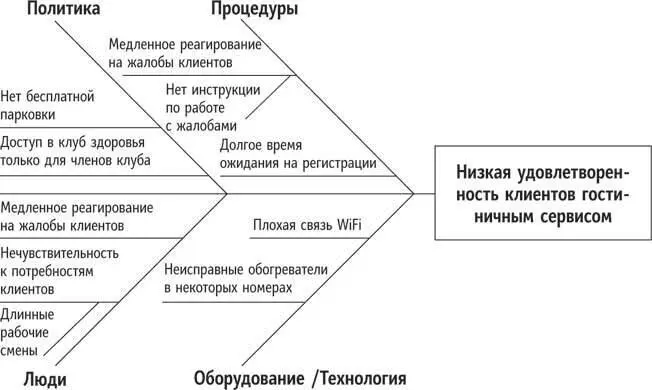 Рис 34 Систематически отрабатывая цепочку от проблемы к причинам вы - фото 4