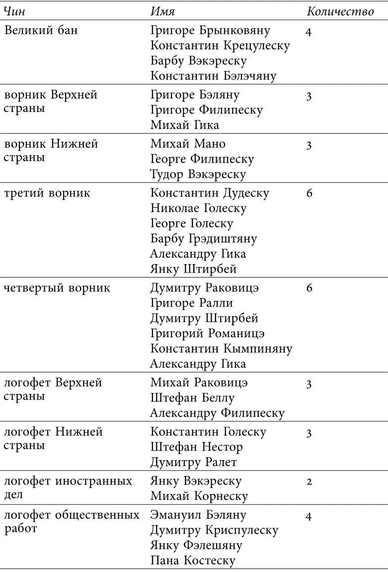 Россия на Дунае Империя элиты и политика реформ в Молдавии и Валахии 18121834 litres - фото 2