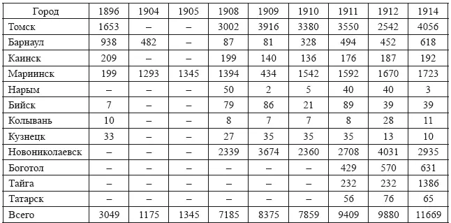 Источники Ведомость 3 Обзор Томской губернии за 1896 год Ведомость 2 - фото 1