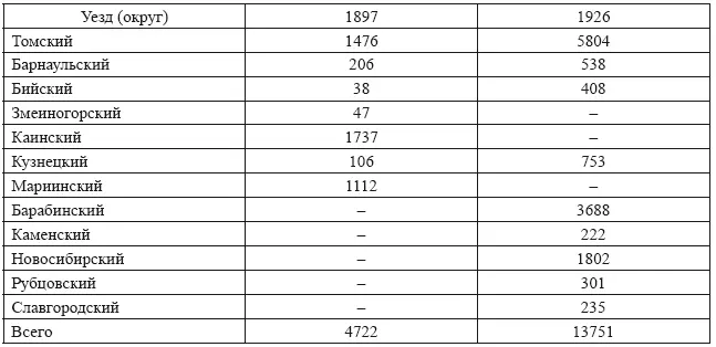 Источники Первая Всеобщая перепись Т LXXIX Томская губерния С 70 - фото 4