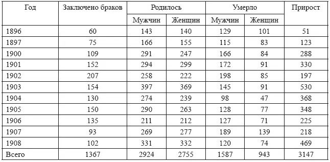 Источники Ведомость 3 Обзор Томской губернии за 1896 год Ведомость 3 - фото 5