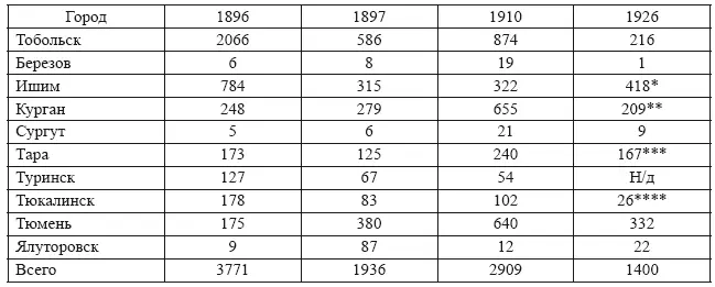Источники Первая Всеобщая перепись Т LXXVIII Тобольская губерния С 3 - фото 6