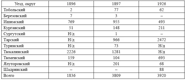 Источники Первая Всеобщая перепись Т LXXVIII Тобольская губерния С 376 - фото 7