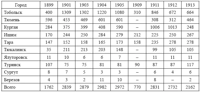 Источники Статистический обзор Тобольской губернии за 1899 год Прил 1а - фото 8