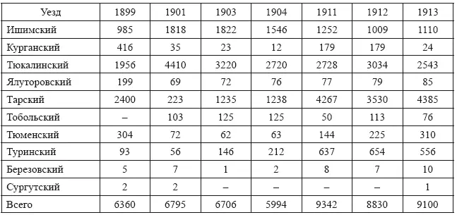 Источники Статистический обзор Тобольской губернии за 1899 год Прил 1а - фото 9