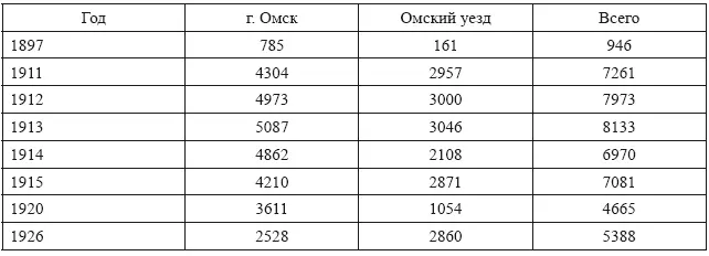 Источники Первая Всеобщая перепись Т LXXXI Акмолинская область С 50 - фото 10