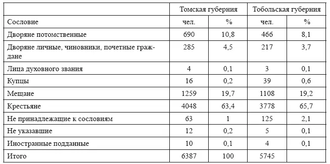 Источники Первая Всеобщая перепись Т LXXIX Томская губерния С 222223 - фото 11