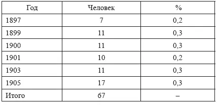 Источники Статистический обзор Тобольской губернии за 1897 год С 35 1900 - фото 20